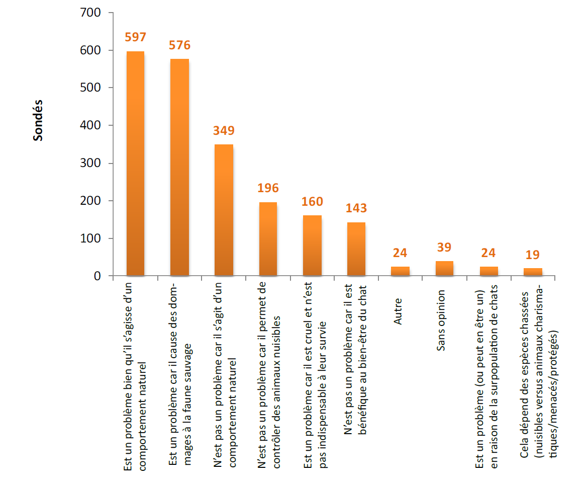 Figure 1. Perception des propriétaires relative à la prédation de la faune sauvage par le Chat domestique (N = 1558).