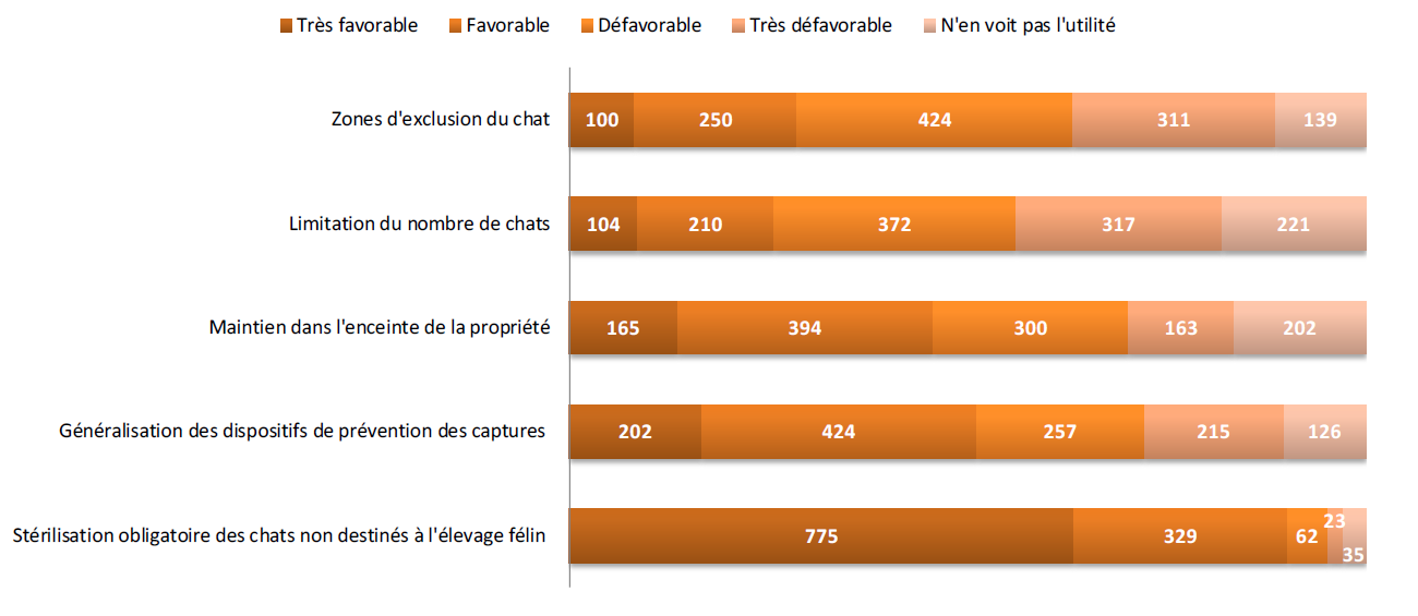 Figure 2. Acceptabilité de 5 mesures visant à réduire la prédation des chats de compagnie sur la faune sauvage.